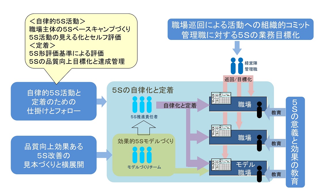 ５Sコンサルの活動推進体制の事例