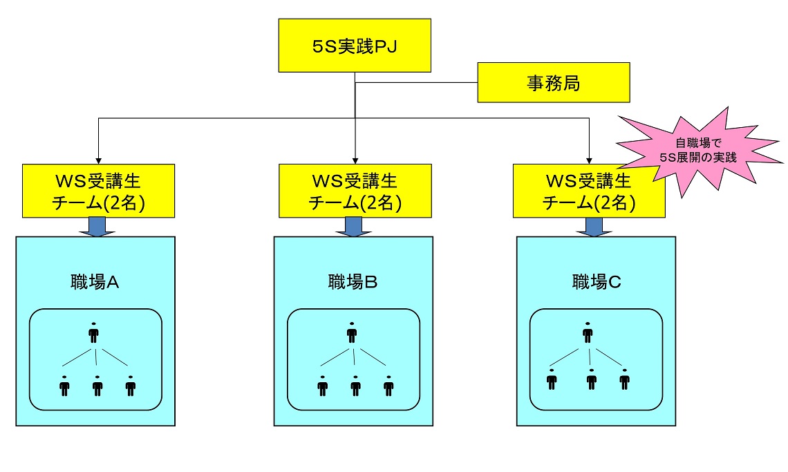 ５Ｓコンサルの実践体制図の事例