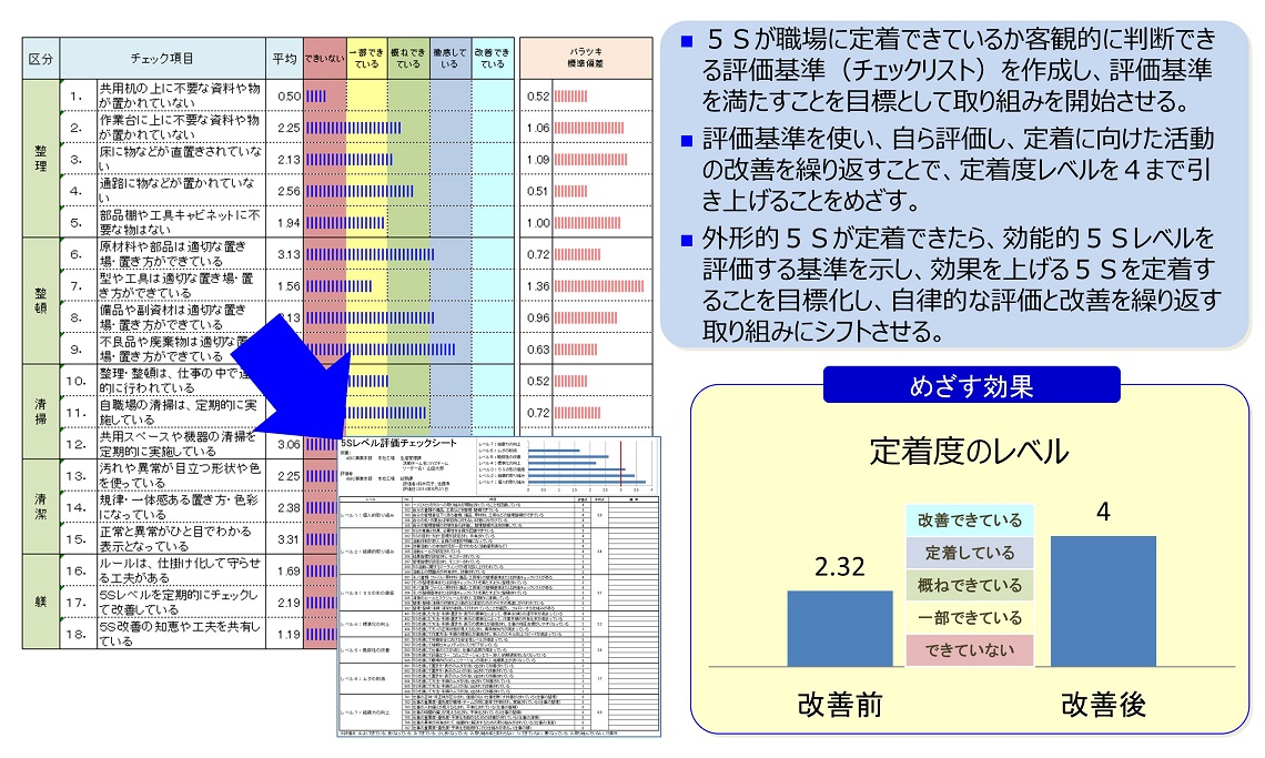 ５Sコンサルの定着のための仕掛けづくりの事例