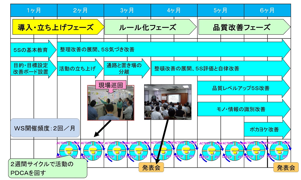 ５Ｓコンサルの活動スケジュールの事例