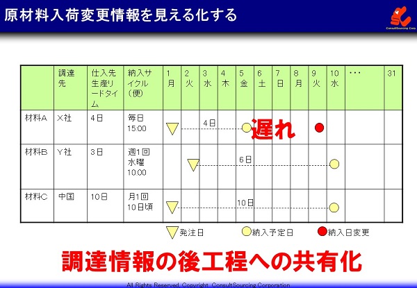 原材料入荷変更情報の見える化事例