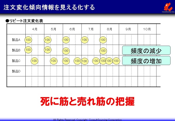 注文変化傾向情報の見える化事例