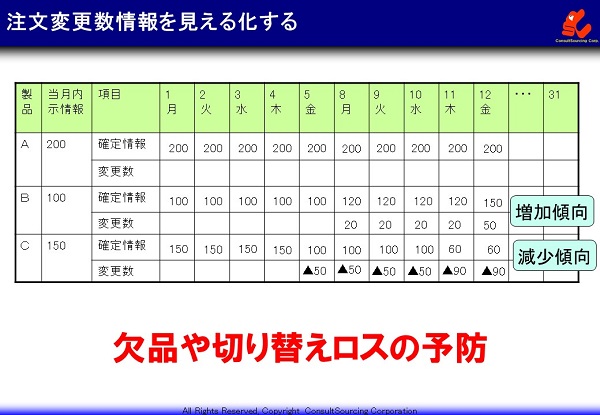 注文変更数情報の見える化事例