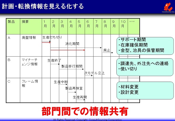 計画・転換情報の見える化事例