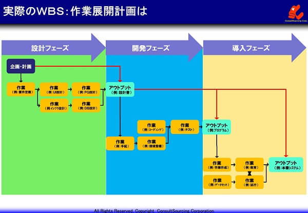 実際の作業展開計画のイメージ