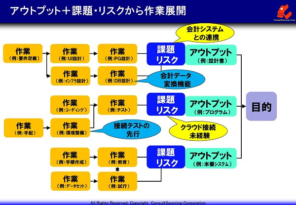 アウトプットと課題リスクの作業展開の事例