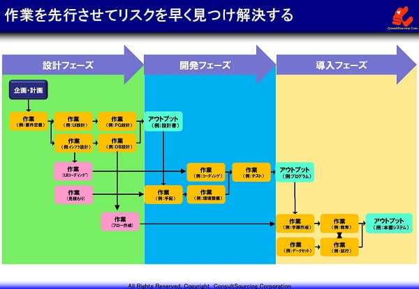 先行させてリスクを早く見つけ解決する事例