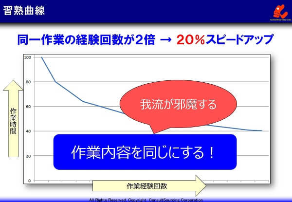 習熟曲線の事例グラフ