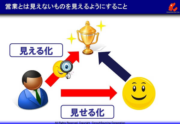 営業力強化のための見える化と見せる化の概念図