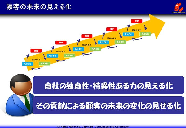 顧客の未来の見える化のイメージ