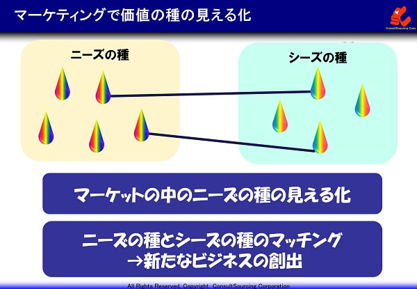 マーケティングで価値の種の見える化のイメージ