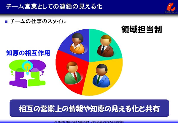 チーム営業としての連鎖の見える化のイメージ