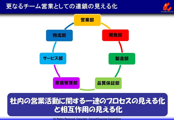 更なるチーム営業としての連鎖の見える化のイメージ