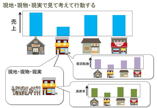 課題解決の事実基点のお店の事例