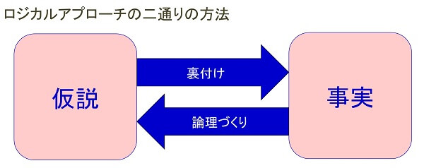 ロジカルアプローチの２通りの方法