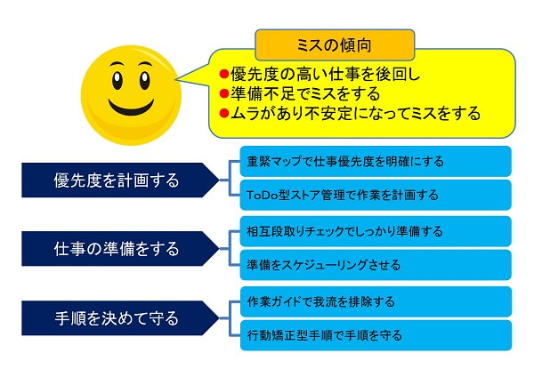 場当たり的な人のミスの傾向と対策のイメージ