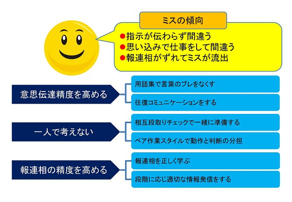 認識が他の人とずれる人のミスの傾向と対策のイメージ