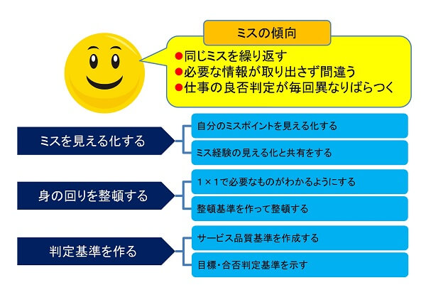 すぐ忘れちゃう人のミスの傾向と対策のイメージ