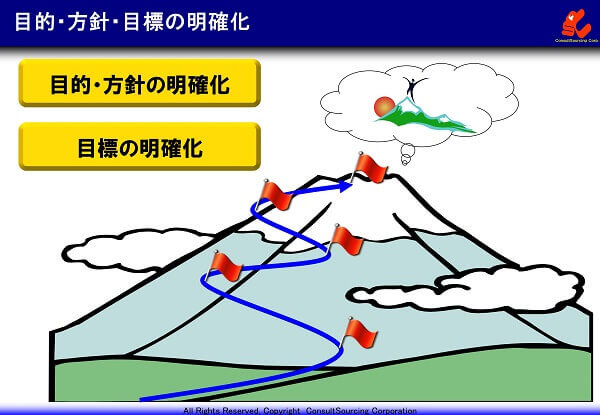 目的方針の明確化の説明図