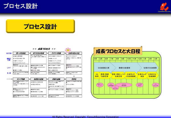 プロセス設計の説明図