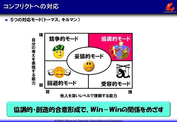 コンフリクトへの対応の５つのモードの事例