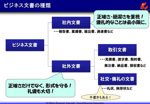 ビジネス文書の種類の図