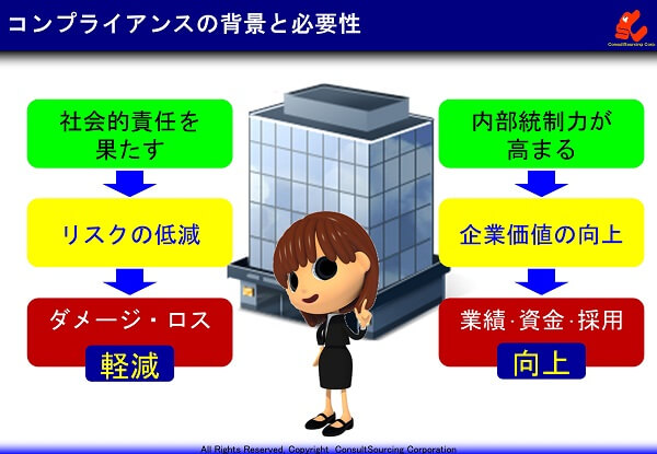 コンプライアンスの背景と必要性のまとめの図