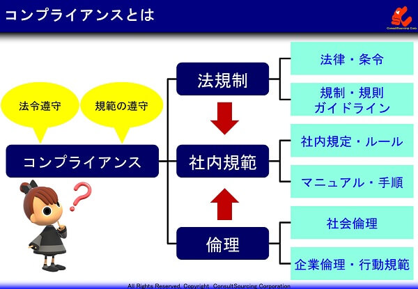 コンプライアンスの説明図