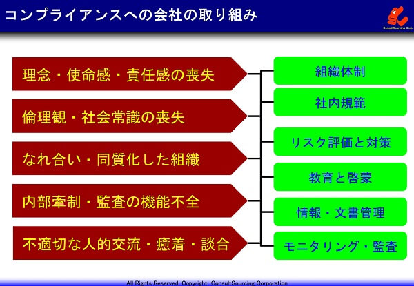 コンプライアンスへの会社の取り組みの体系図