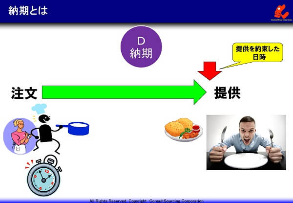 納期の定義の説明図