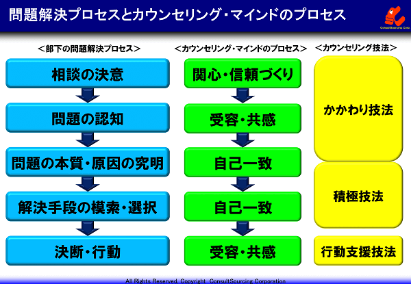 問題解決プロセスとカウンセリングマインドの関連図