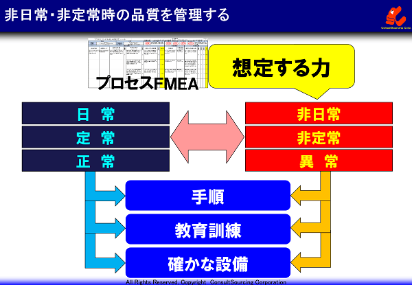 非日常・非定常時の品質リスクの高まりのイメージ図