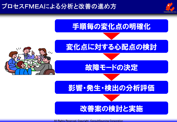 工程FMEAの5ステップのイメージ