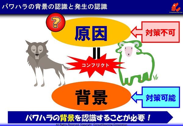 パワハラの背景の認識と発生の認識の説明図