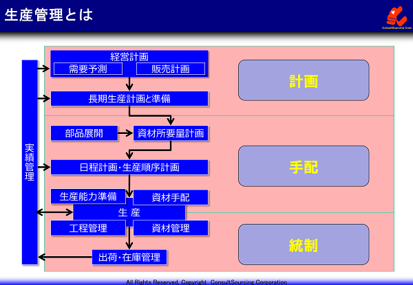 生産管理の基本 生産計画の立て方と所要量計算 基準在庫の設定の仕方