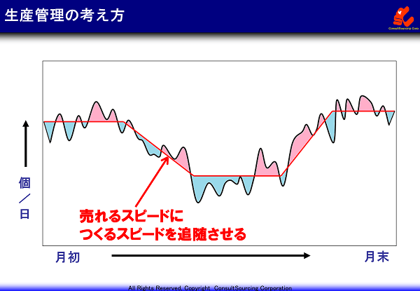 生産管理の考え方のイメージ図