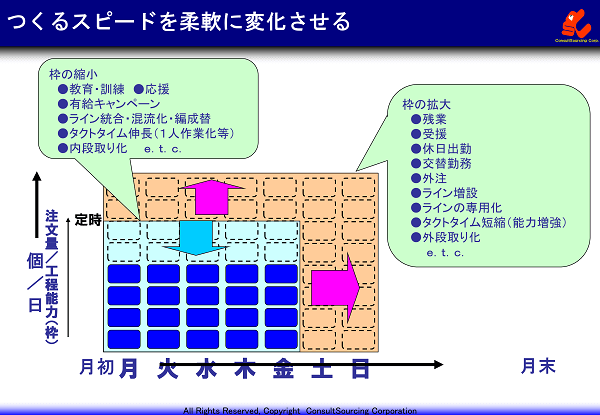 つくるスピードを柔軟に変える方法の事例