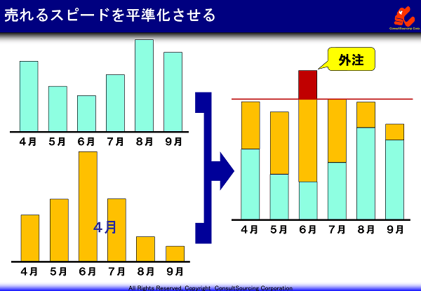 売れるスピードを平準化する方法の事例