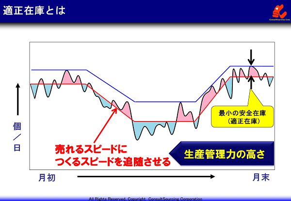 在庫の意義と適正在庫の考え方の説明図