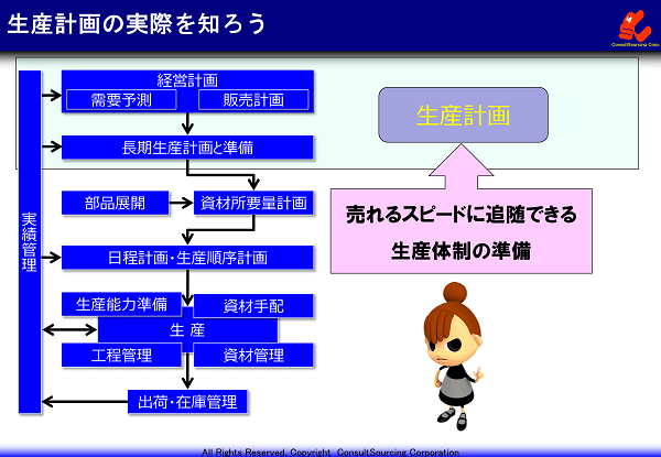 生産計画の概念と目的の説明図