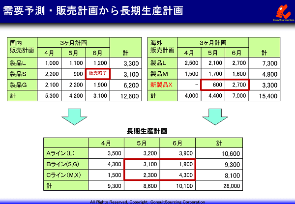 長期生産計画の立案事例