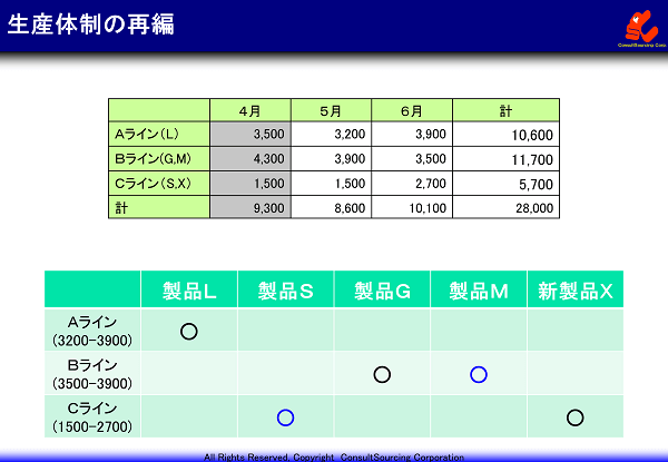 生産体制再編の事例