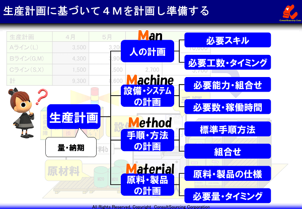 生産計画に基づいた４Ｍの計画の事例