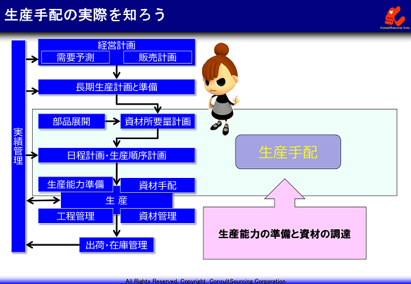 生産手配の概念と目的の説明図