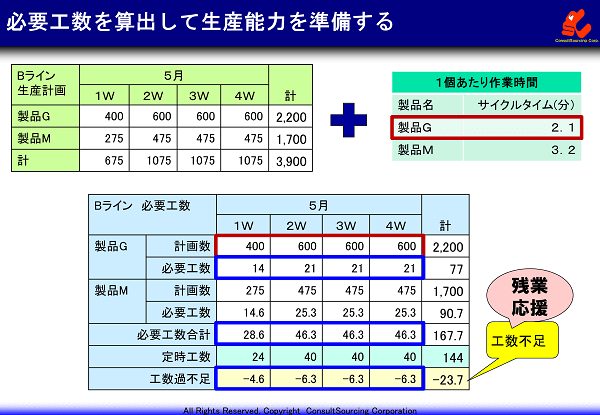 必要工数の算出方法の事例