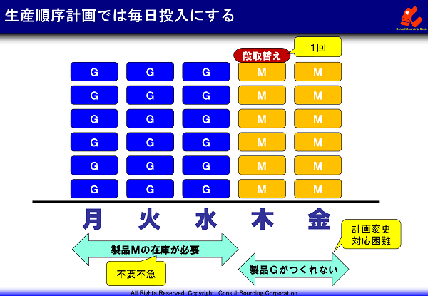 生産効率優先の投入順の事例