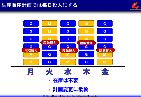 変更への柔軟性ある投入順の事例