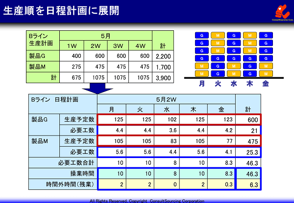 生産管理の基本 生産計画の立て方と所要量計算 基準在庫の設定の仕方