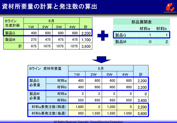 資材所要量計画の算出と発注数の決定方法の事例