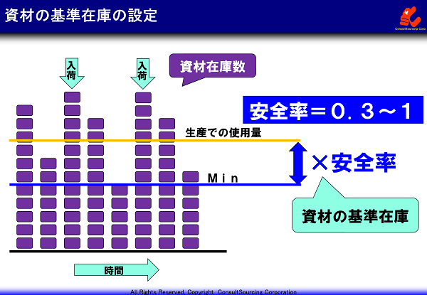 資材の在庫基準の設定方法の説明と事例